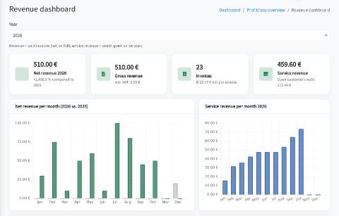 Revenue per month