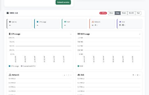 Live graphs for CPU, RAM, network and disk